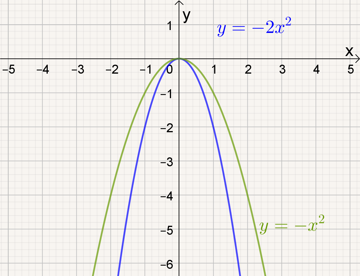 y=-x² en y=-2x²