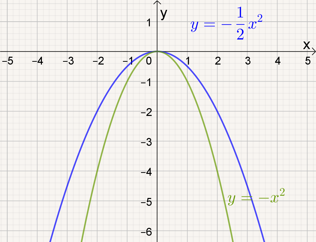 y=-x² en y=-(1/2)x²