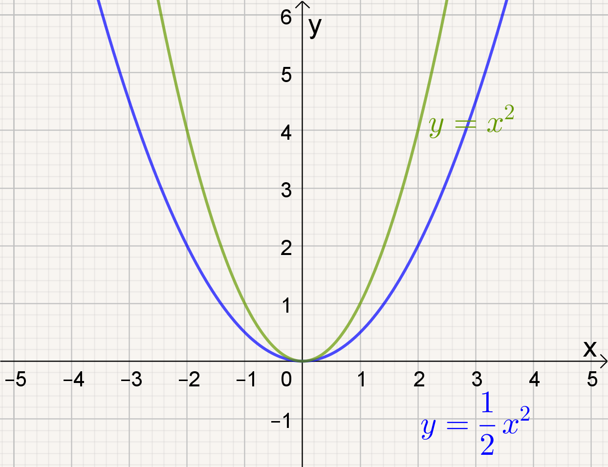 y=x² en y=(1/2)x²