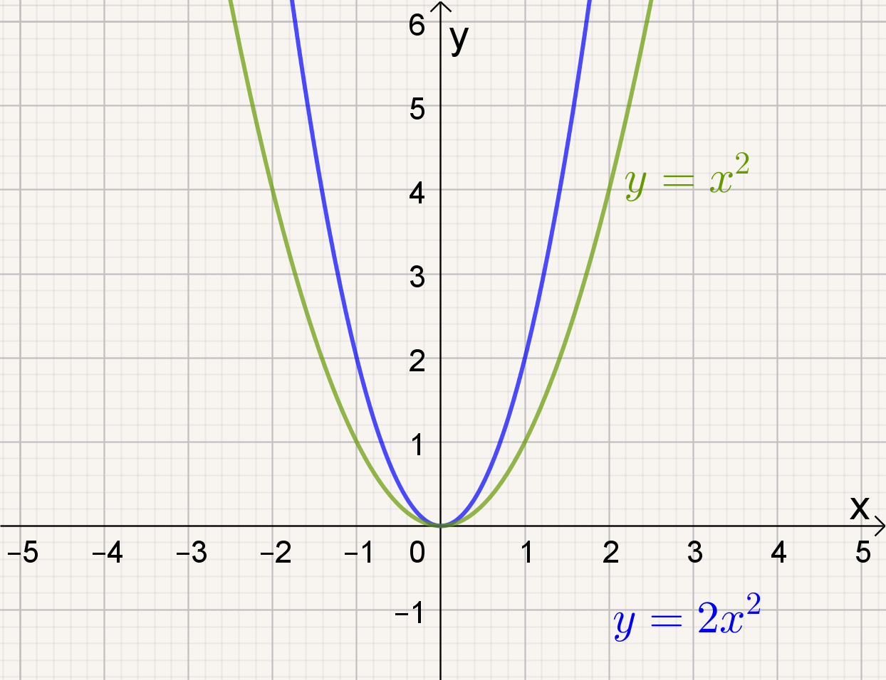 y=x² en y=2x²