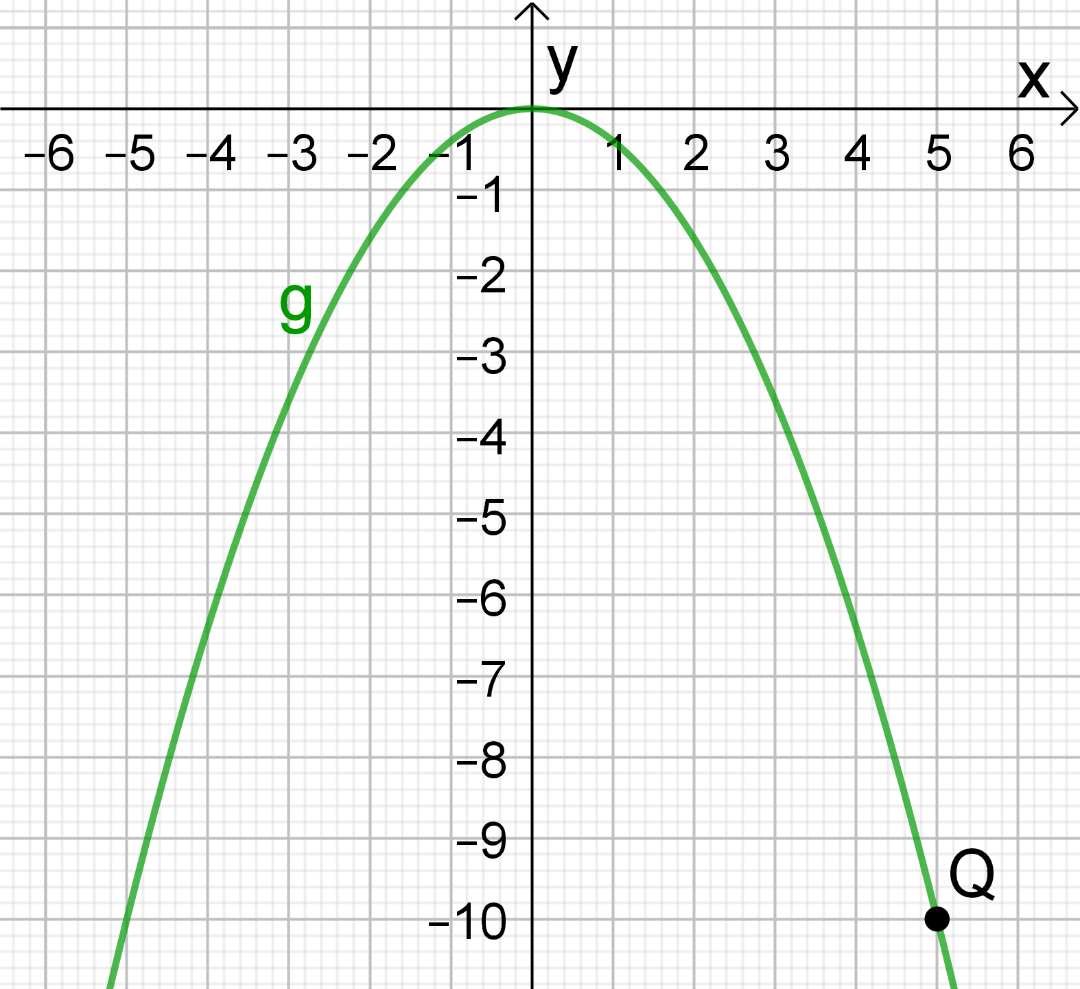 grafiek oefening 1b