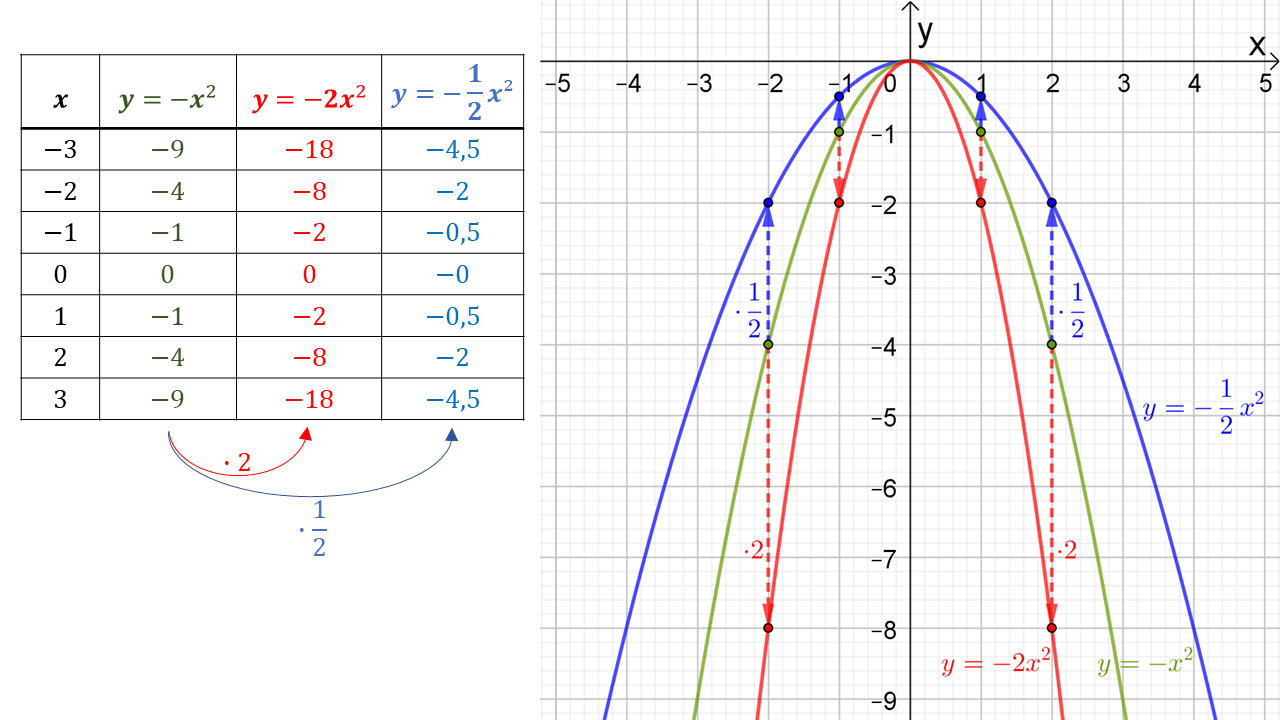 y=-x² en y=-2x² en y=-(1/2)x²