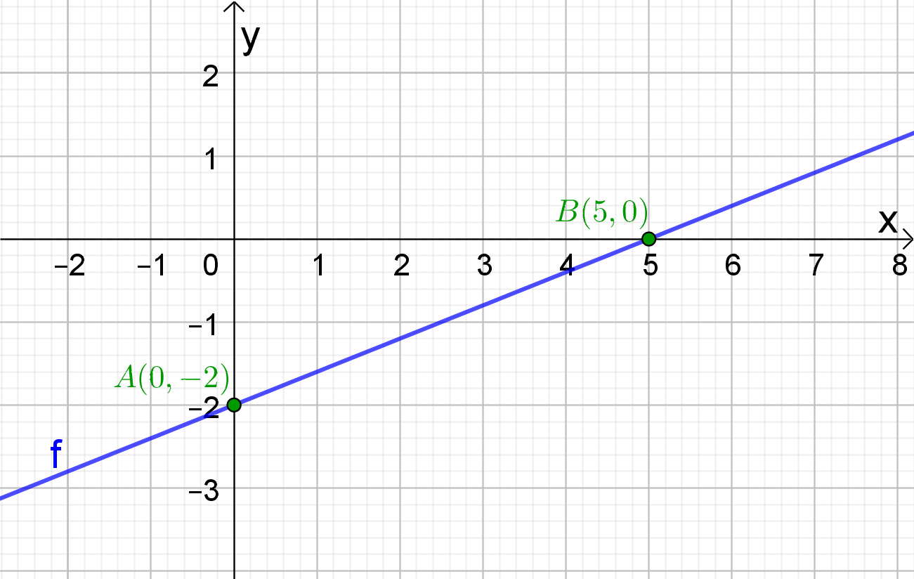 grafiek oefening 2