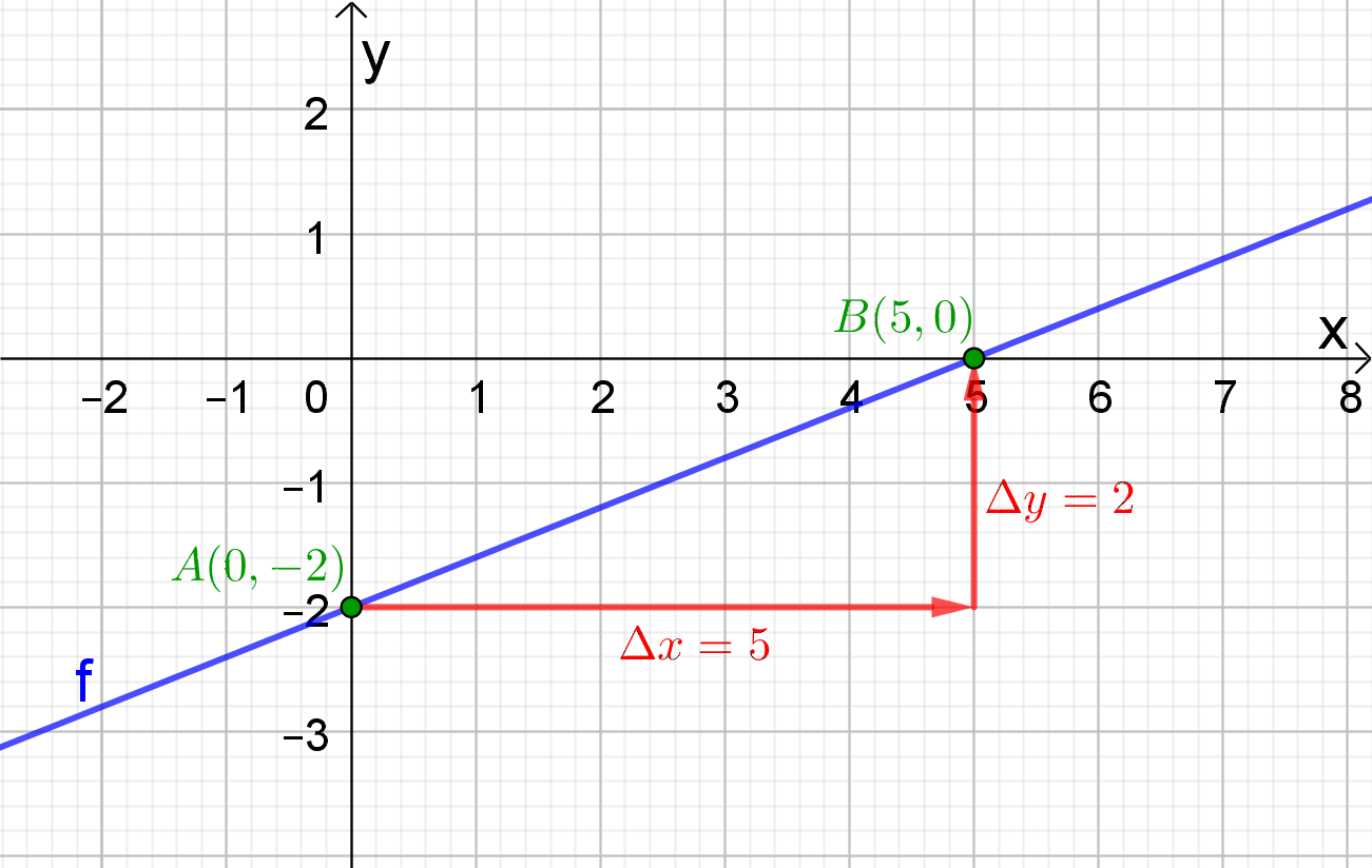 oefening 2