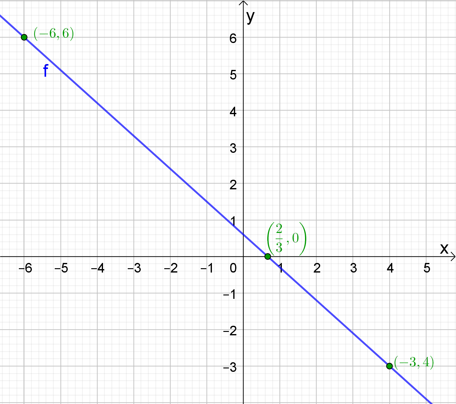 oefening 3 grafiek 1