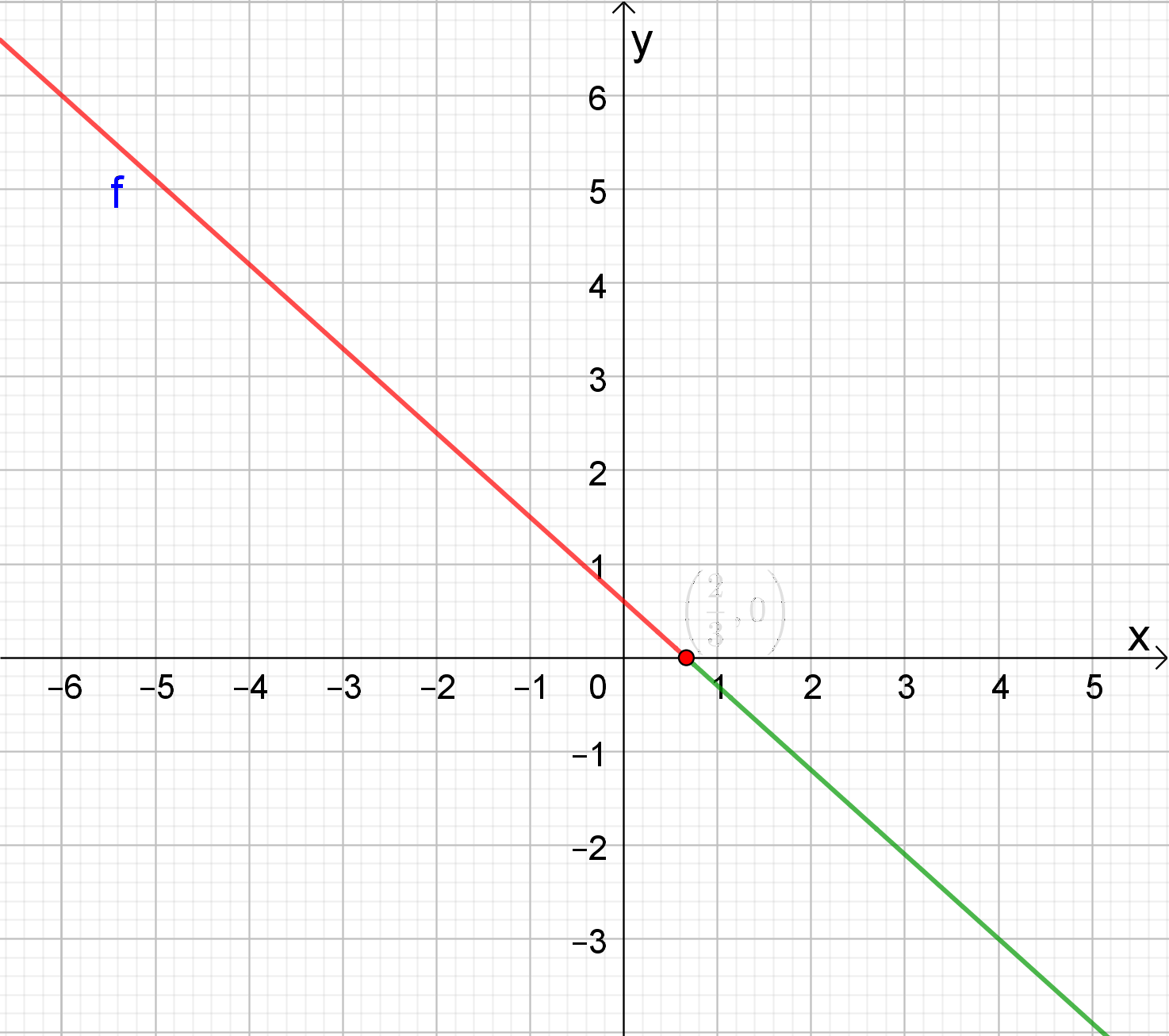 oefening 3 grafiek 2