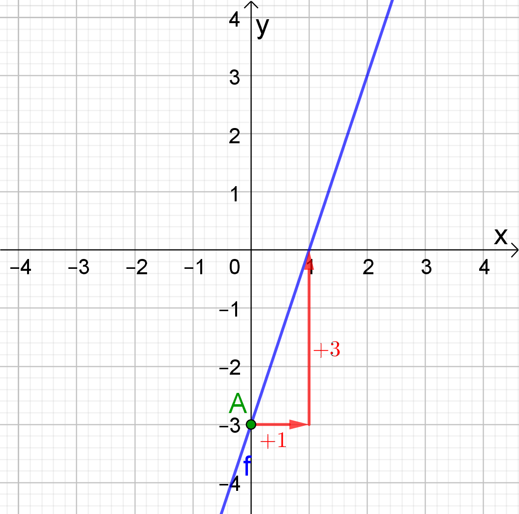 voorbeeld 1