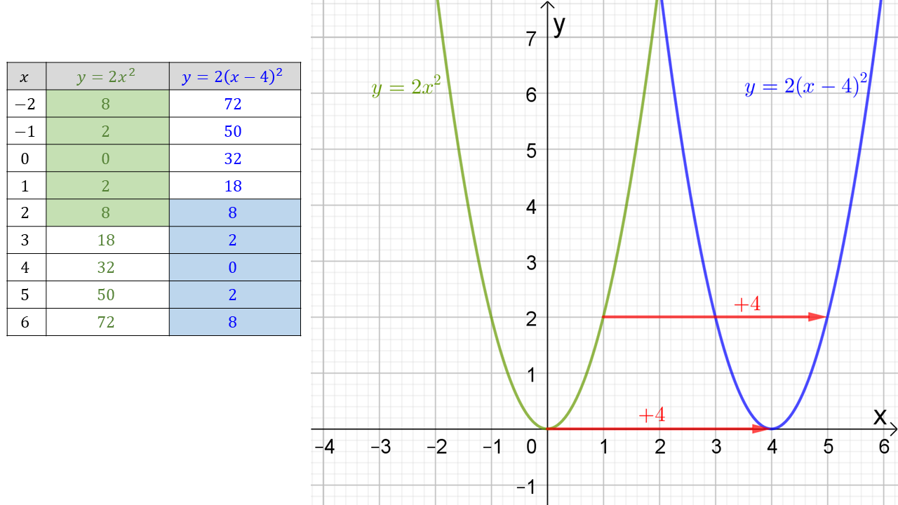 y=2x² en y=2(x-4)²