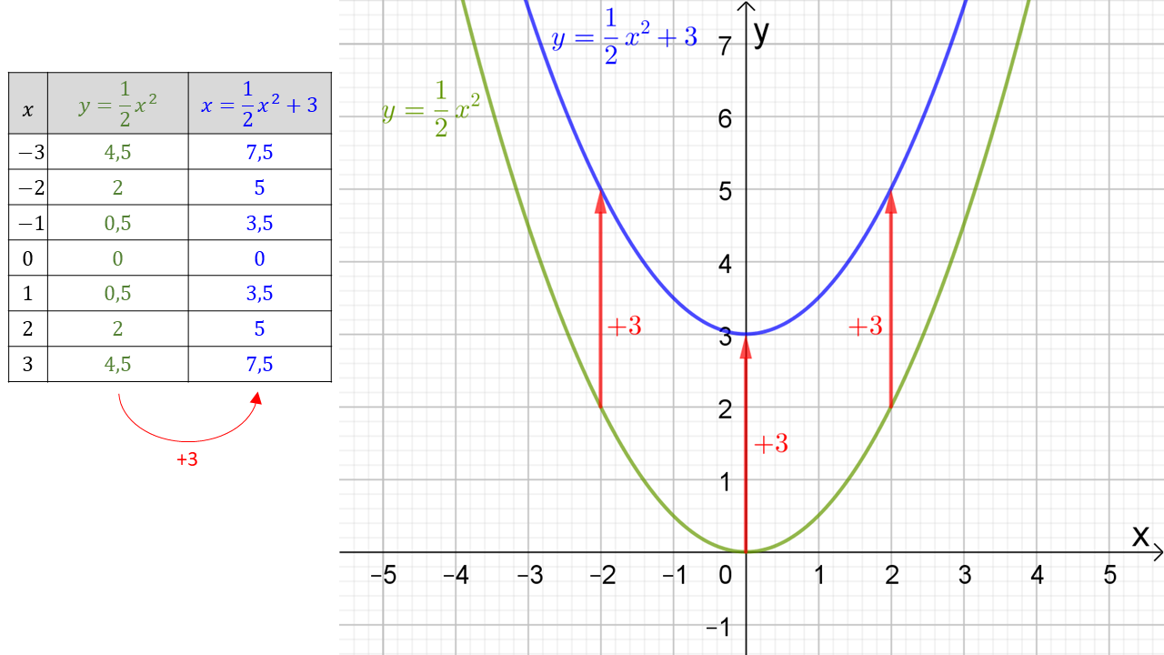 y=0.5x² en y=0.5x²+3