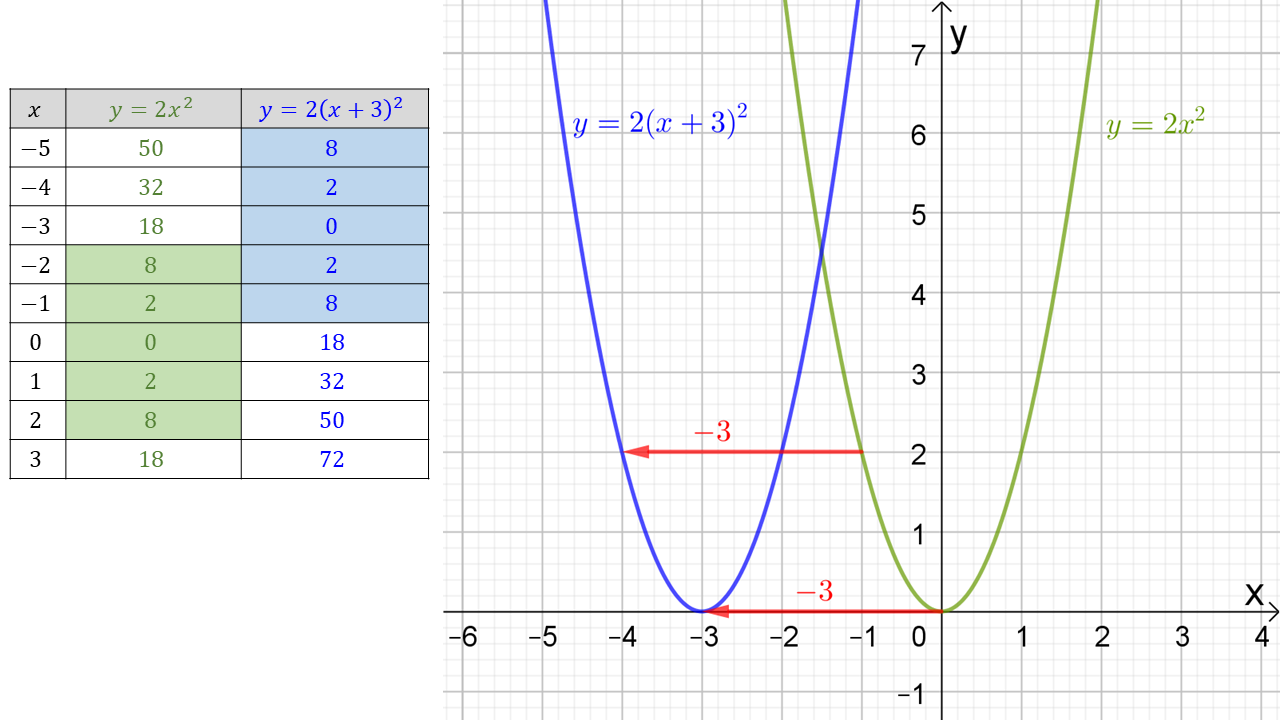 y=2x² en y=2(x+1)²