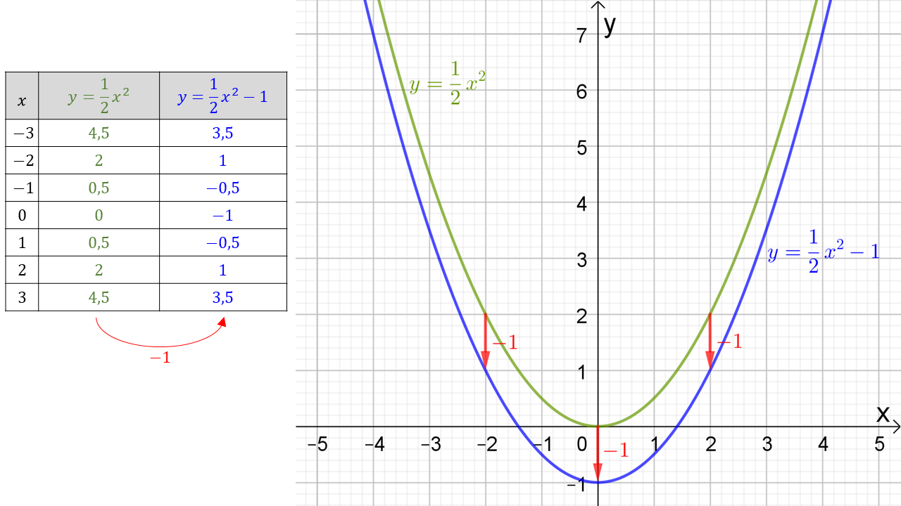 y=0.5x² en y=0.5x²-1